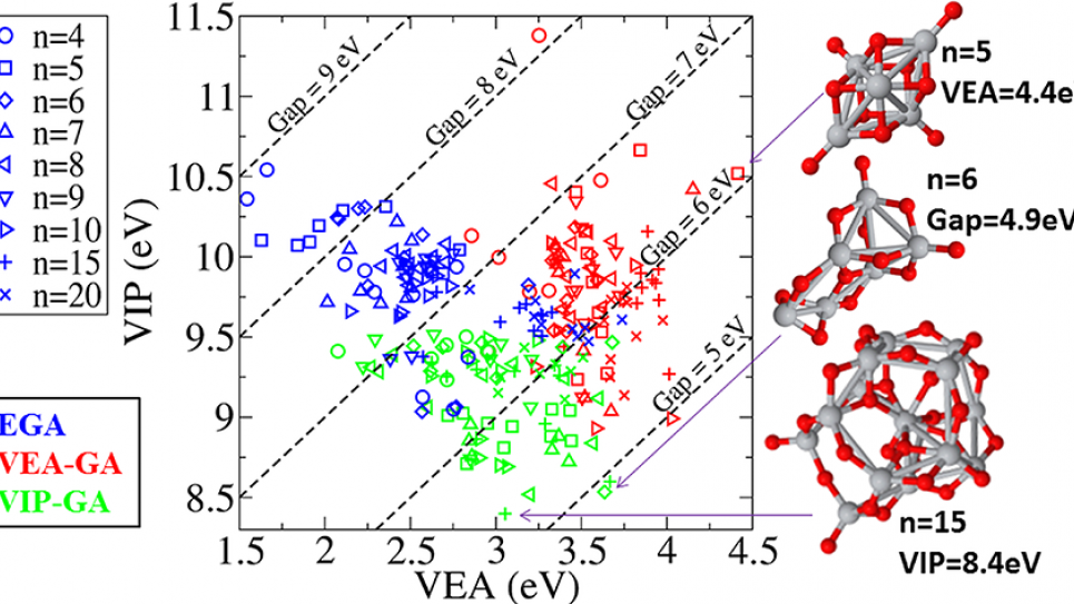 Vertical ionization potential (VIP) vs. vertical electron affinity (VEA)