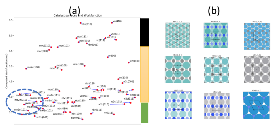 Accelerated Catalyst Discovery from First Principles Simulations and
