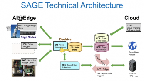 Sage technical architecture