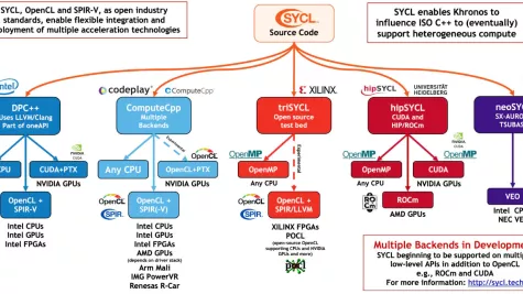 SYCL Compilers Graphic