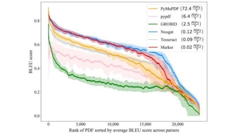 AdaParse performance comparison