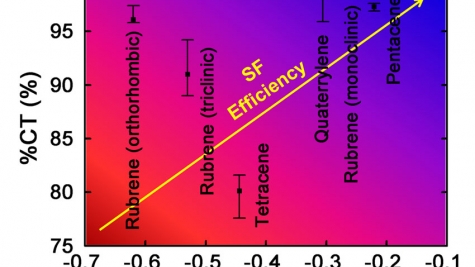 Singlet fission (SF) materials ranked with respect to a two-dimensional descriptor