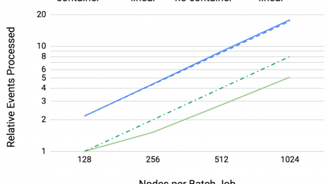 This plot shows the number of events ATLAS events simulated (solid lines) with and without containerization. Linear scaling is shown (dotted lines) for reference.