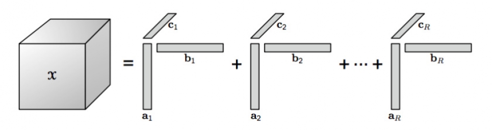 Tensor CP decomposition