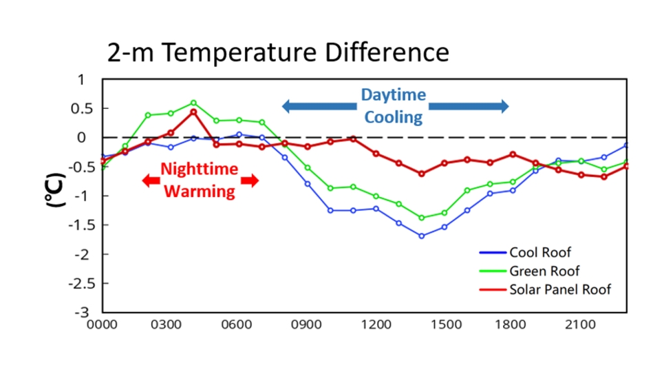 Temperature Graphic