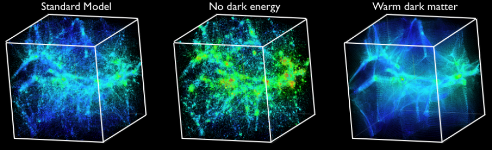 Simulated dark matter distribution for different cosmological models (colors: velocities) demonstrating the power of large-scale structure measurements to probe new physics.