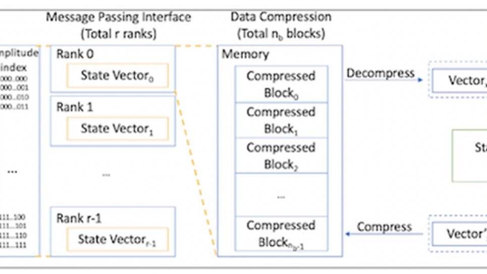 Overview of simulation with data compression