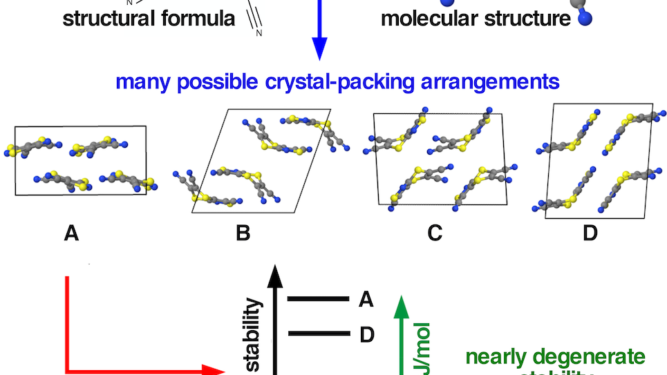 Molecular crystal structure prediction for tricyano-1,4-dithiino[c]-isothiazole. 