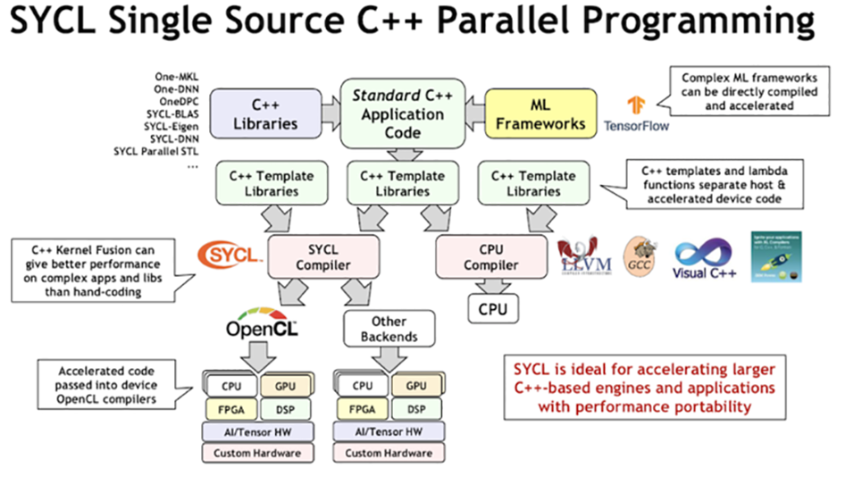 SYCL