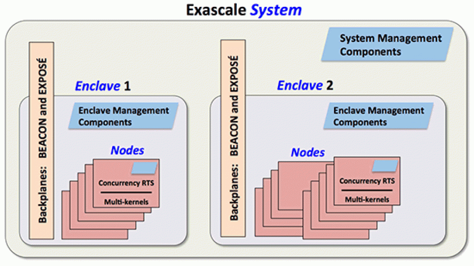 Designing a New Operating System for Exascale Architectures