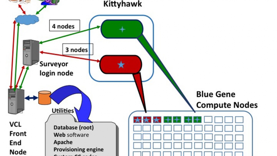 Cloud computing environment embedded within BG/P