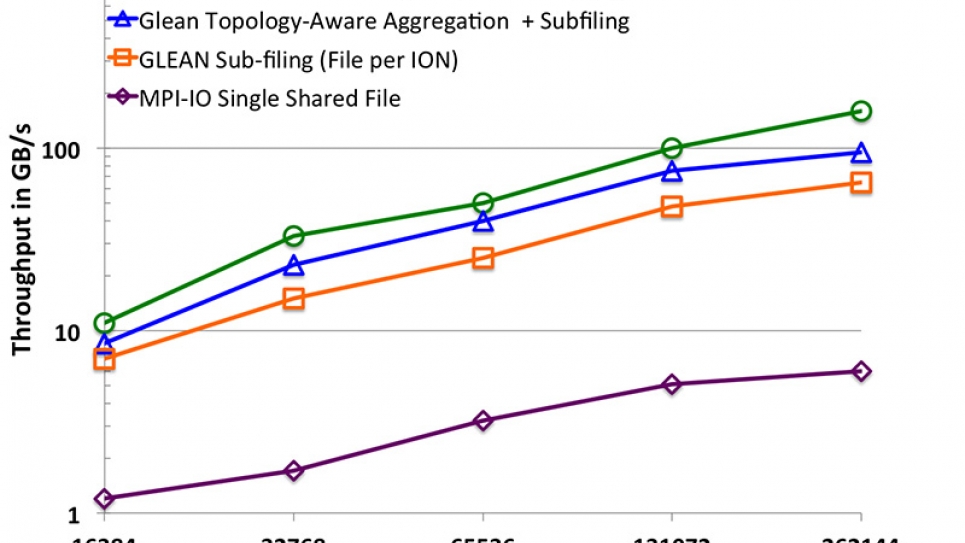 GLEAN - strong scaling performance