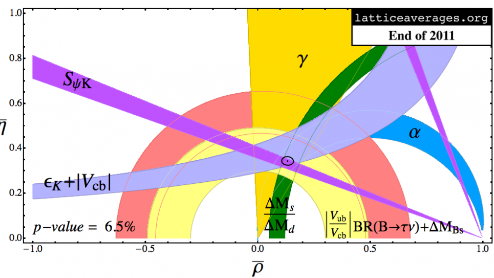 Current summary of Lattice QCD averages